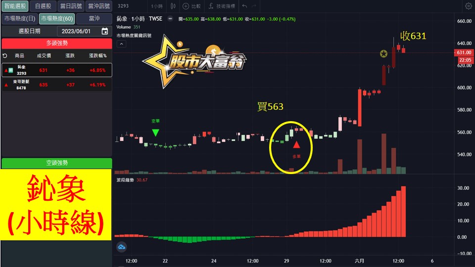 股市大富翁軟體教學-鈊象(3293)60分K
