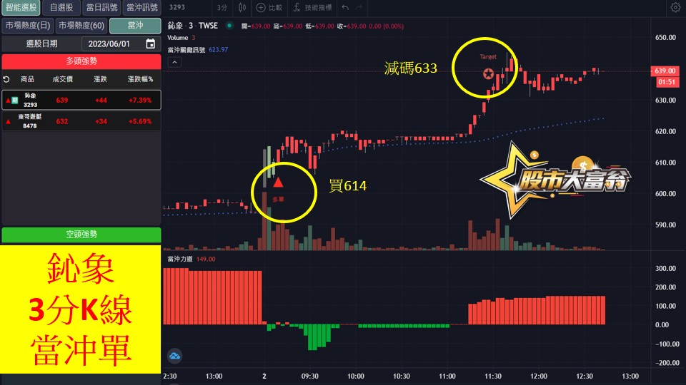 股市大富翁軟體教學-鈊象(3293)3分K
