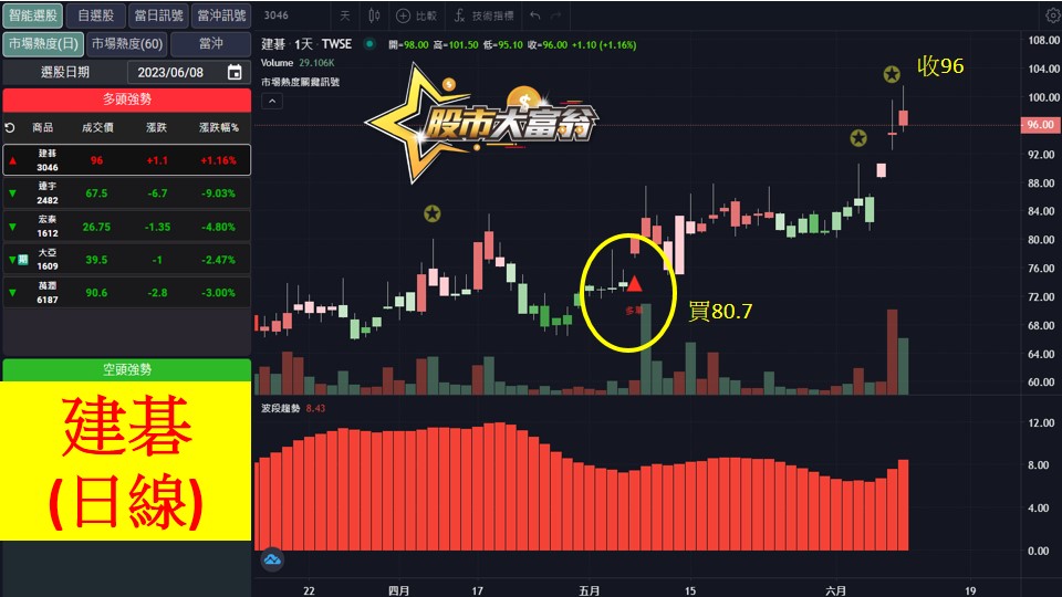 股市大富翁軟體教學-建碁(3046)日K