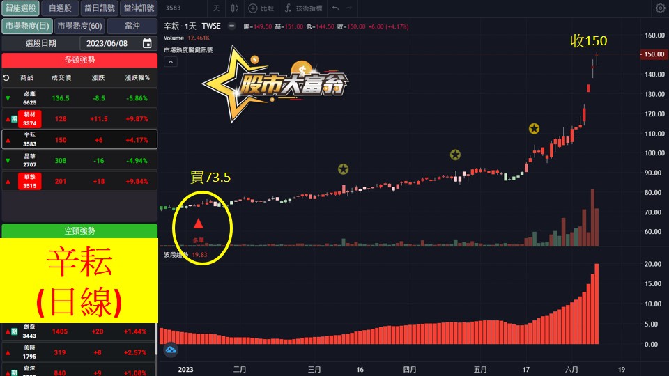 股市大富翁軟體教學-辛耘(3583)日K