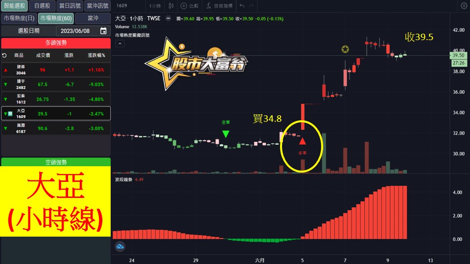 股市大富翁軟體教學-大亞(1609)60分K