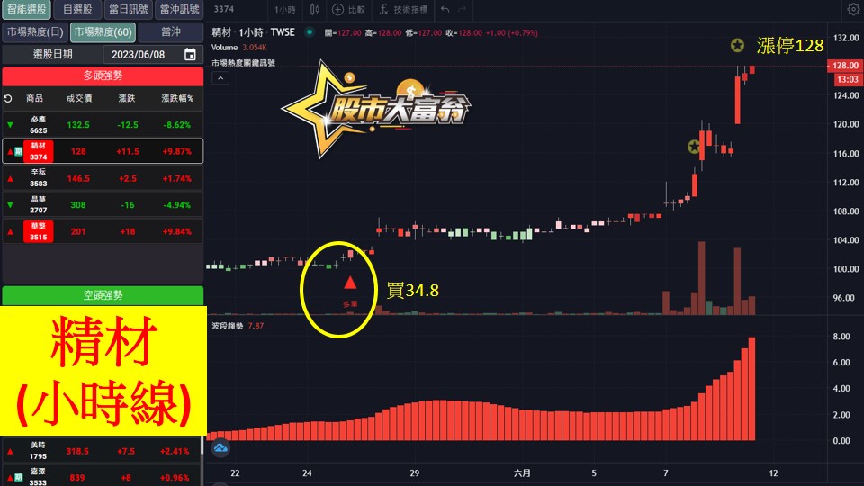 股市大富翁軟體教學-精材(3374)60分K