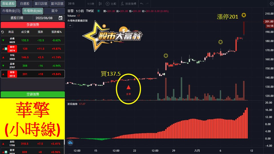 股市大富翁軟體教學-華擎(3515)60分K