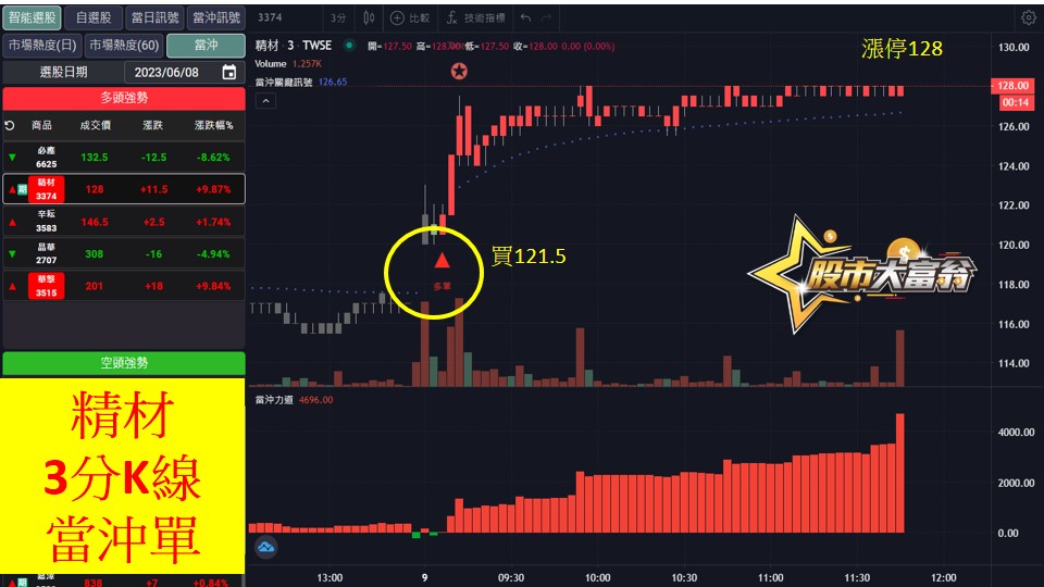 股市大富翁軟體教學-精材(3374)3分K