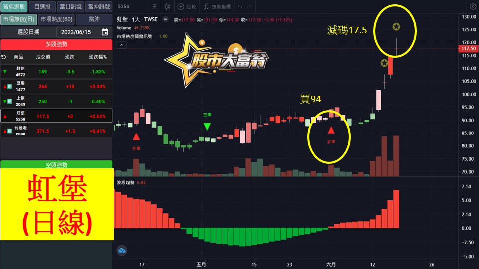 股市大富翁軟體教學-虹堡(5258)日K