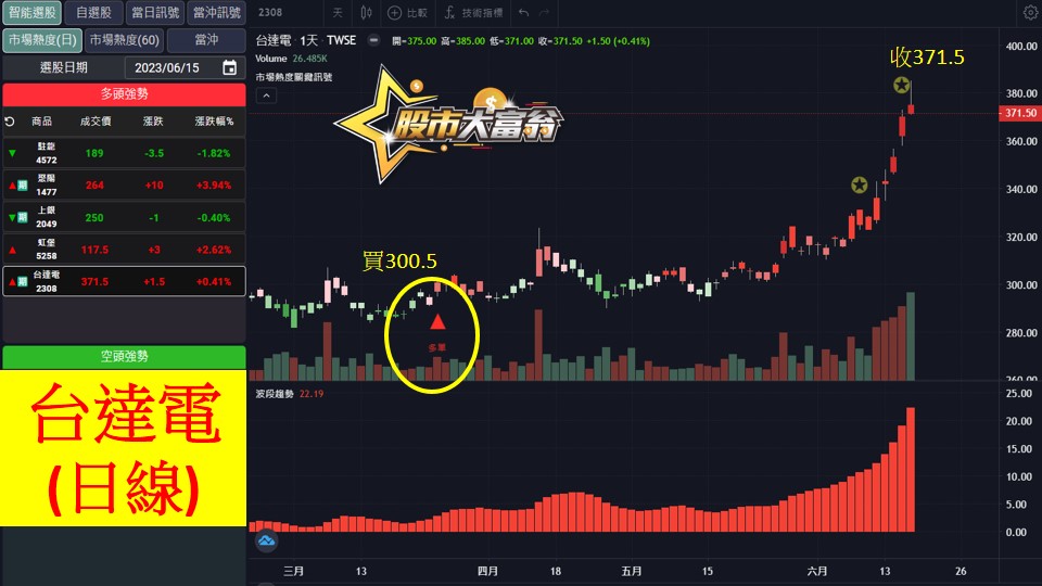 股市大富翁軟體教學-台達電(2308)日K