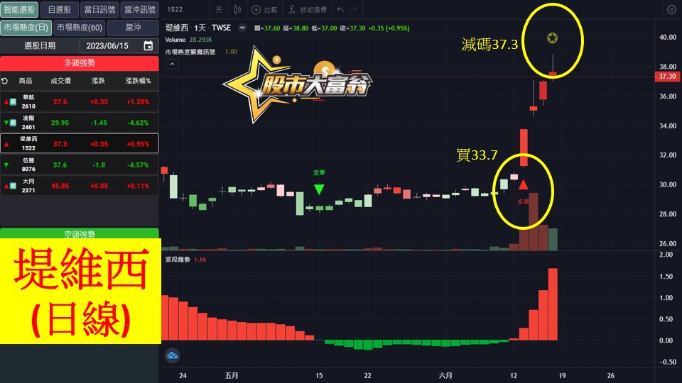 股市大富翁軟體教學-堤維西(1522)日K
