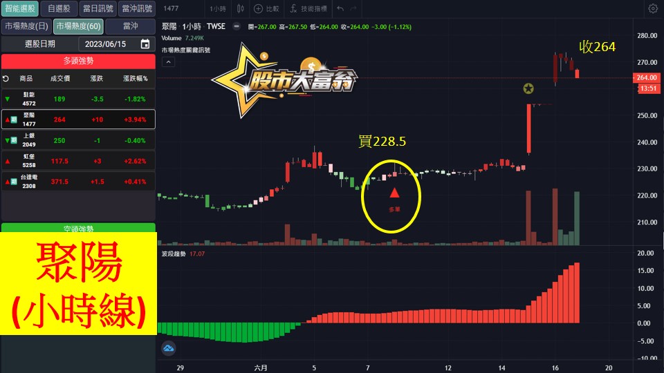 股市大富翁軟體教學-聚陽(1477)60分K