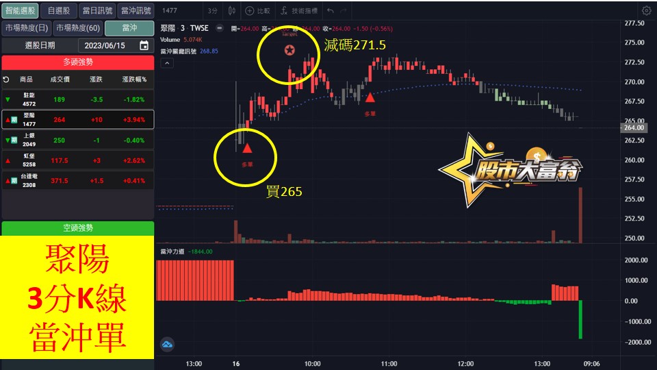 股市大富翁軟體教學-聚陽(1477)3分K