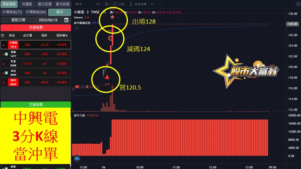 股市大富翁軟體教學-中興電(1513)3分K