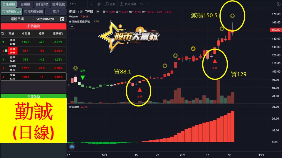 股市大富翁軟體教學-勤誠(8210)日K