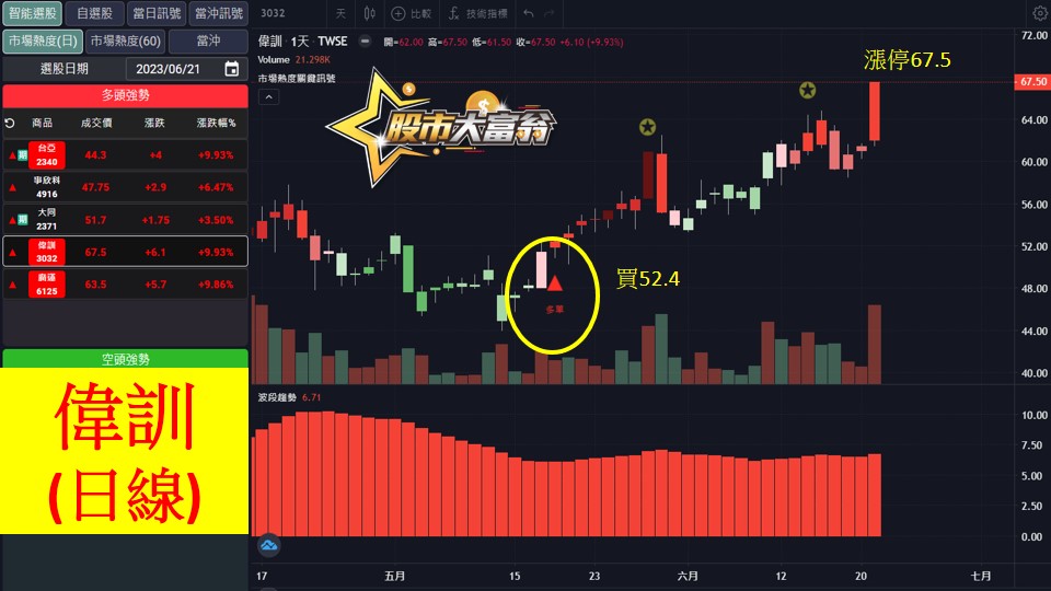 股市大富翁軟體教學-偉訓(3032)日K