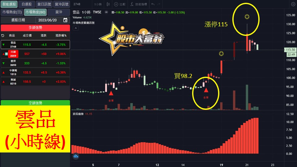 股市大富翁軟體教學-雲品(2748)60分K