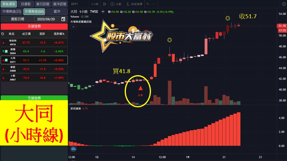 股市大富翁軟體教學-大同(2371)60分K