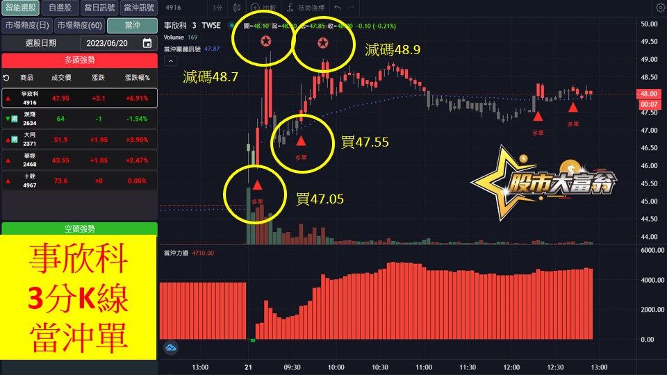 股市大富翁軟體教學-事欣科(4916)3分K