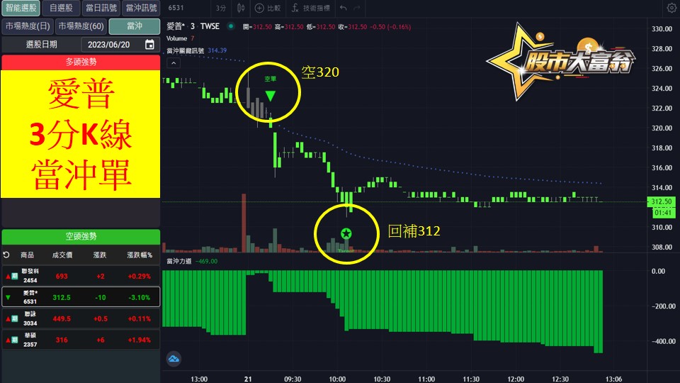 股市大富翁軟體教學-愛普(6531)3分K