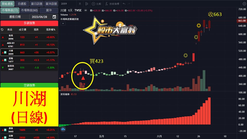 股市大富翁軟體教學-川湖(2059)日K