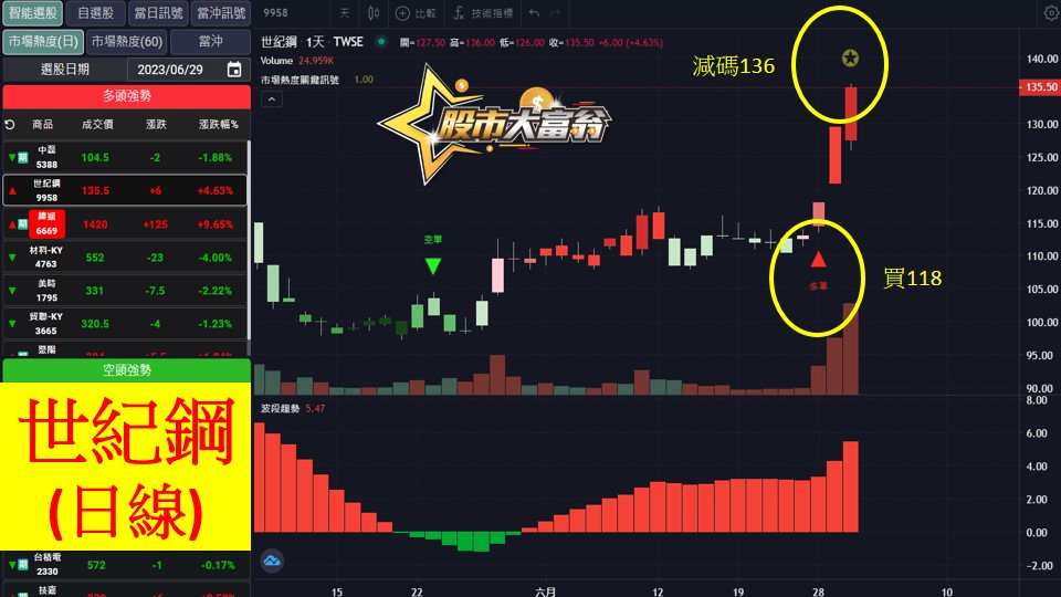 股市大富翁軟體教學-世紀鋼(9958)日K