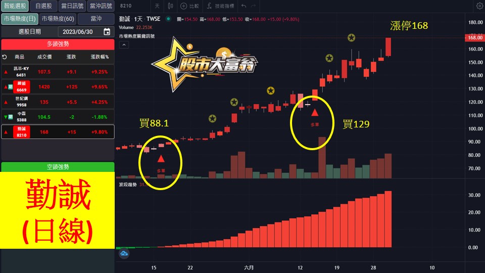 股市大富翁軟體教學-勤誠(8210)日K