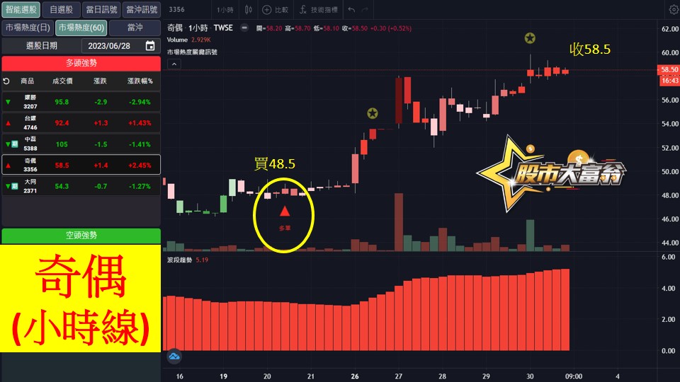 股市大富翁軟體教學-奇偶(3356)日K