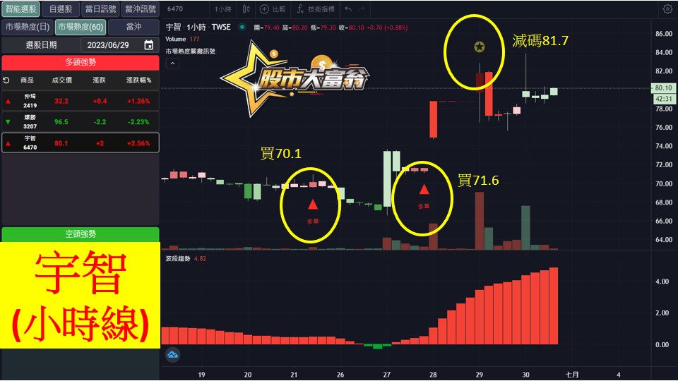 股市大富翁軟體教學-宇智(6470)60分K