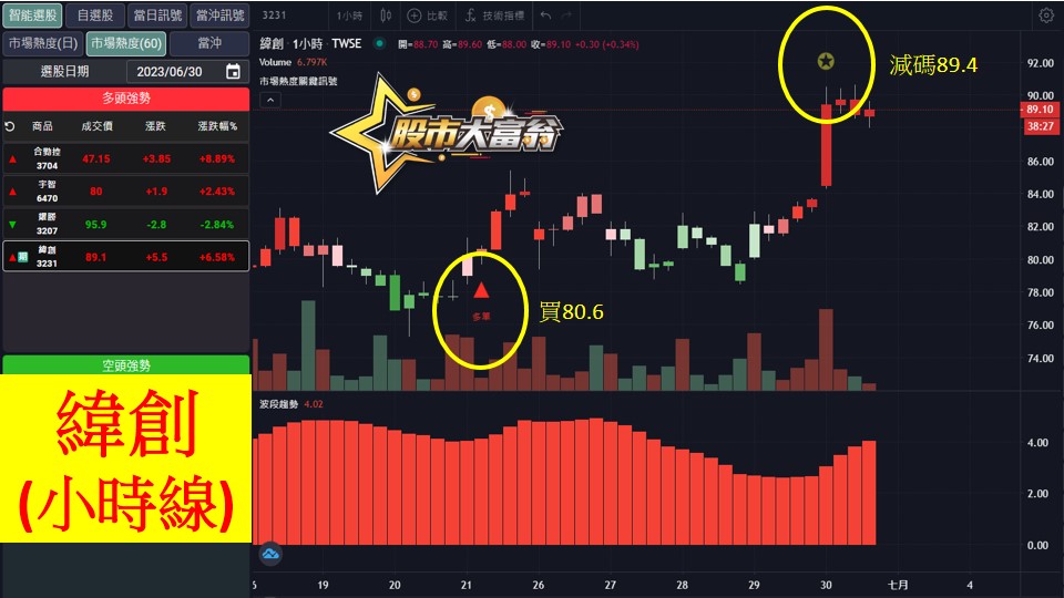 股市大富翁軟體教學-緯創(3231)60分K