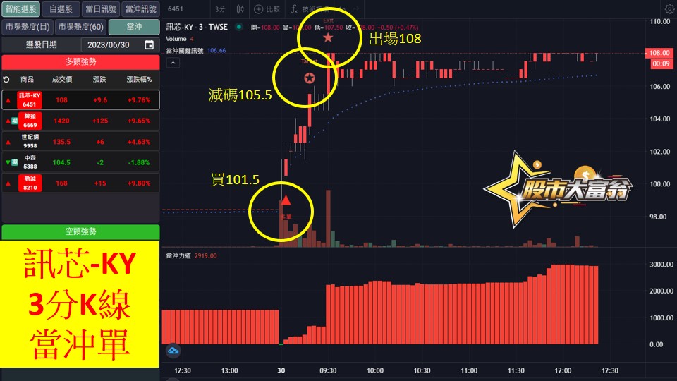 股市大富翁軟體教學-訊芯-KY(6451)3分K