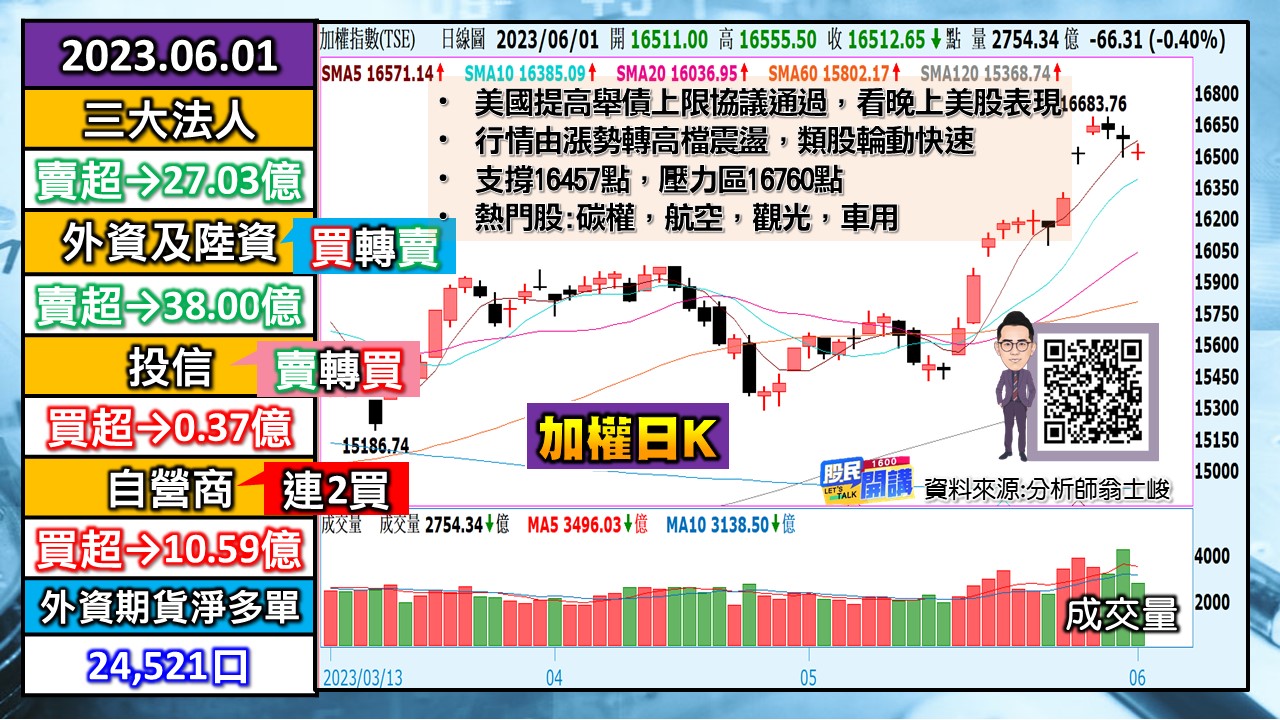[股民開講]20230601-翁-01-加權日K