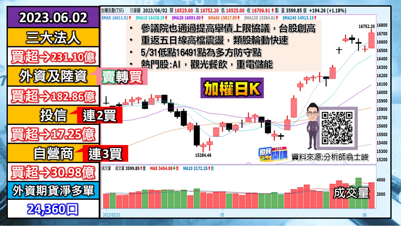 [股民開講]20230602-翁-01-加權日K