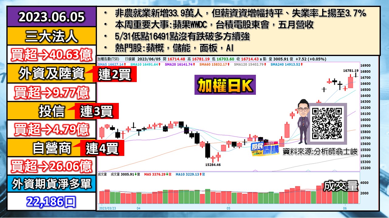 [股民開講]20230605-翁-01-加權日K