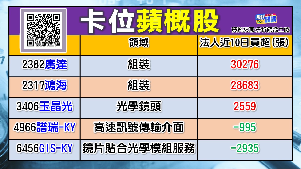 [股民開講]20230605-翁-03-卡位蘋概