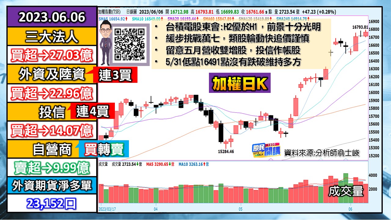 [股民開講]20230606-翁-01-加權日K