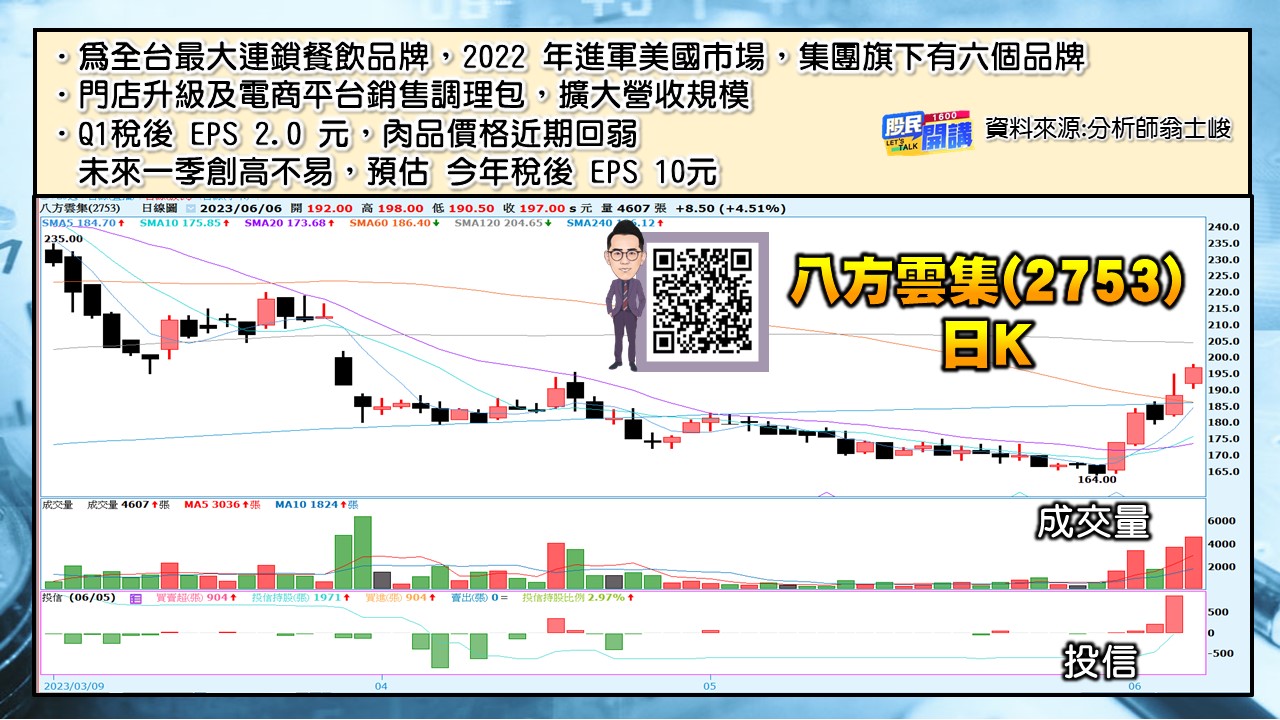 [股民開講]20230606-翁-04-八方雲集