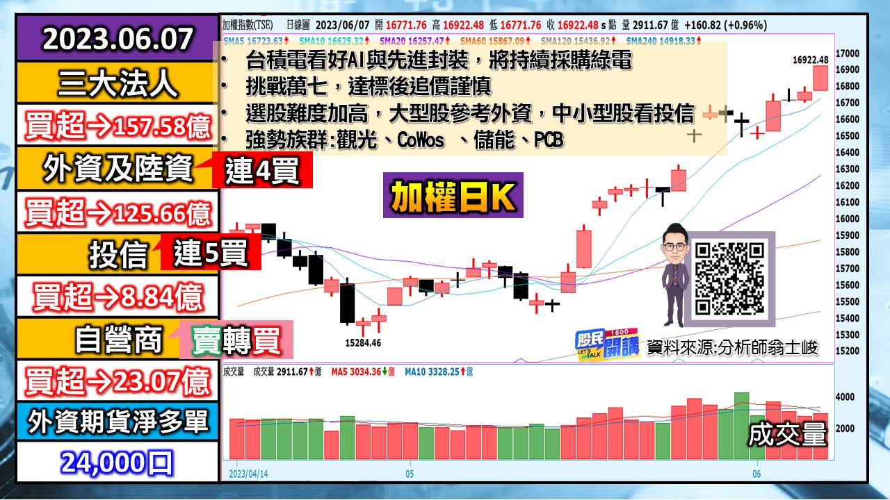 [股民開講]20230607-翁-01-加權日K