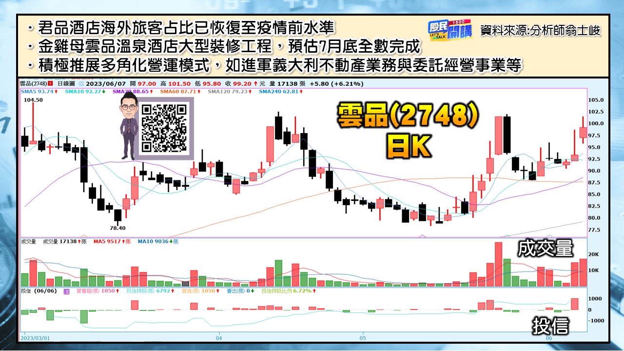 [股民開講]20230607-翁-06-雲品