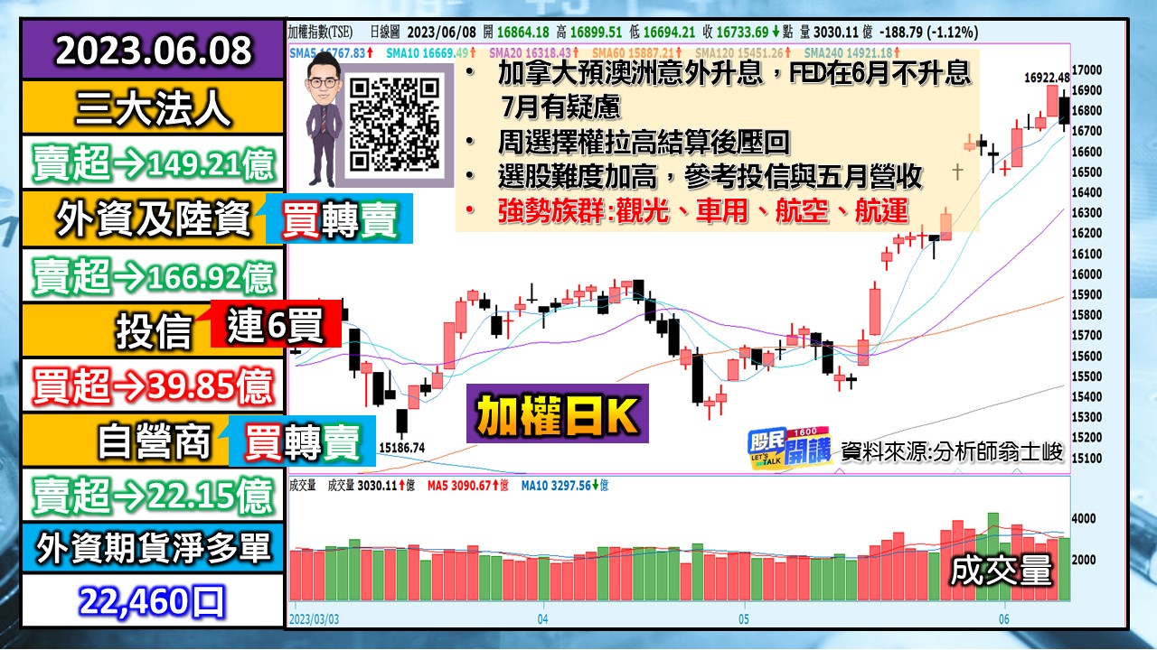[股民開講]20230608-翁-01-加權日K
