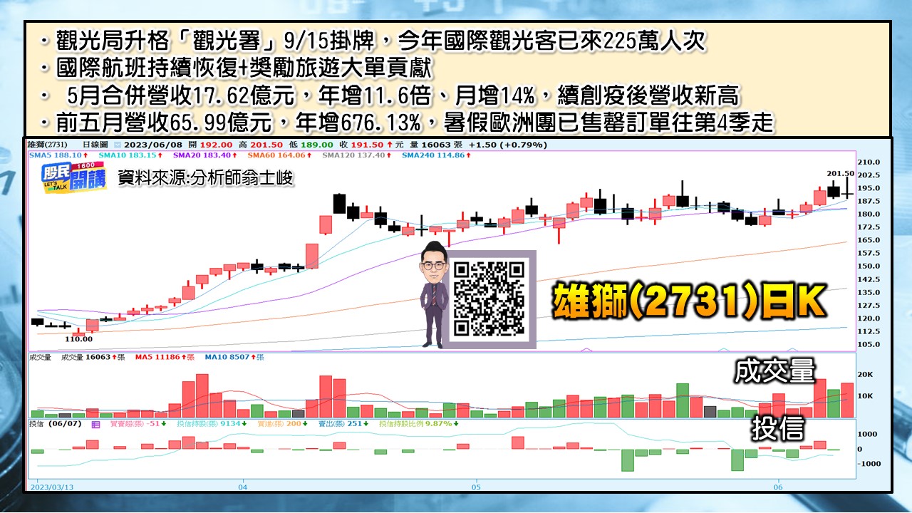 [股民開講]20230608-翁-05-雄獅