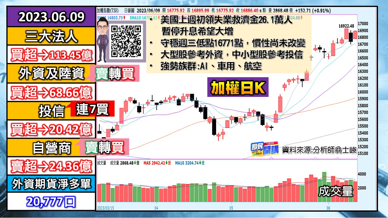 [股民開講]20230609-翁-01-加權日K