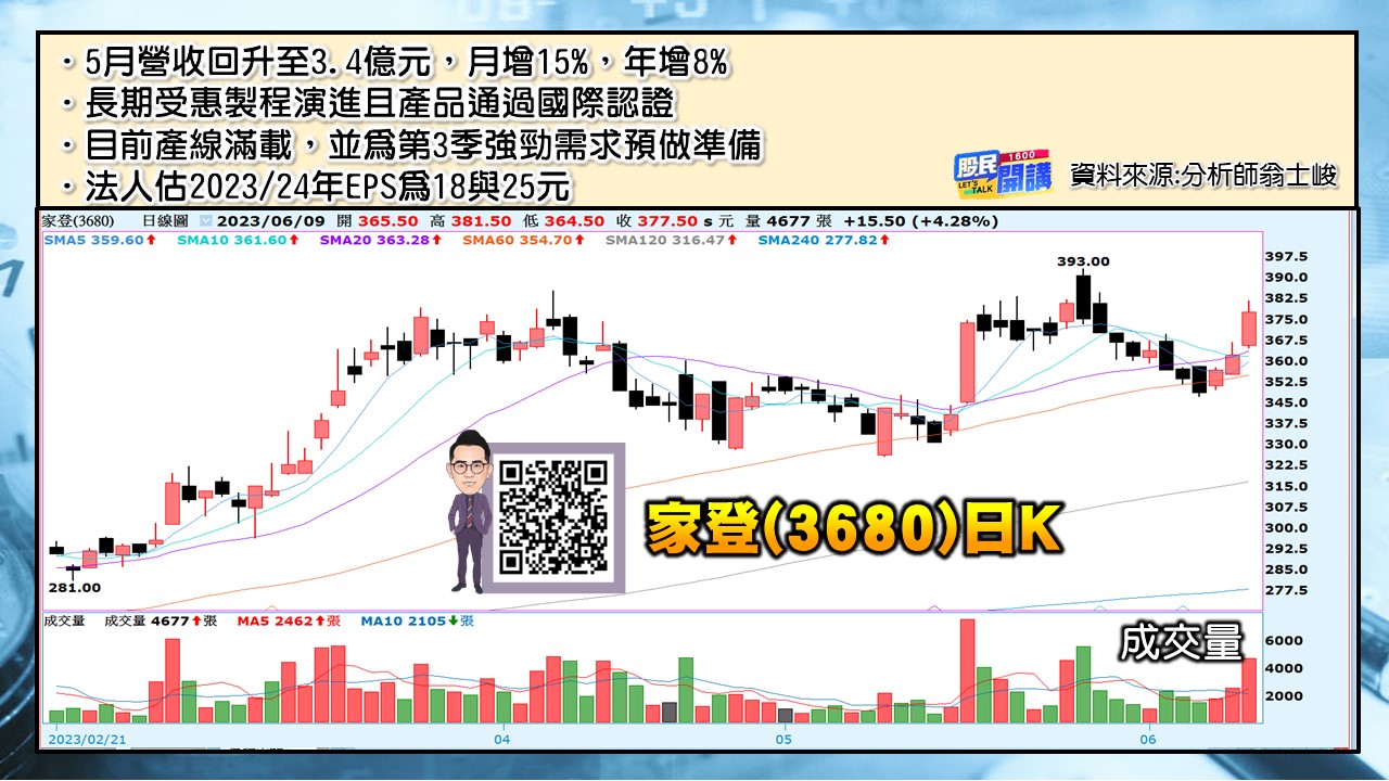 [股民開講]20230609-翁-04-家登