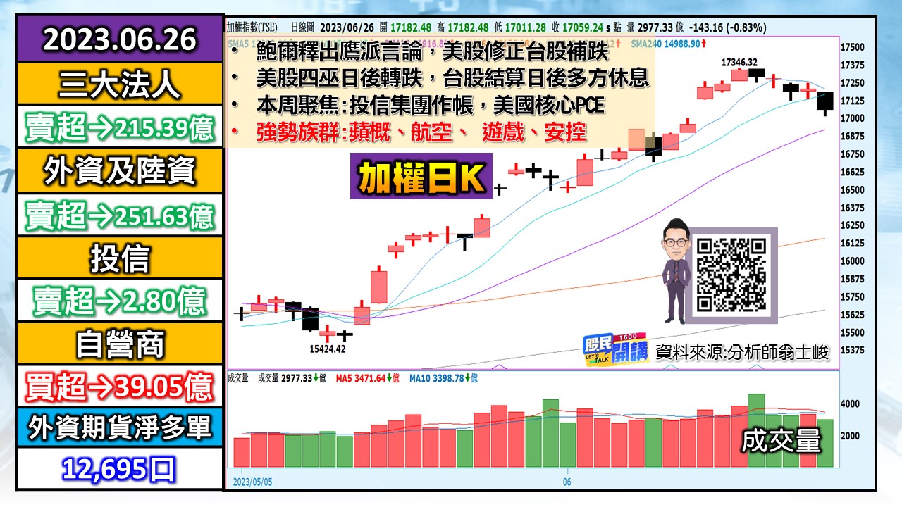 [股民開講]20230626-翁-01-加權日K