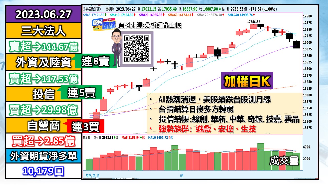 [股民開講]20230627-翁-01-加權日K