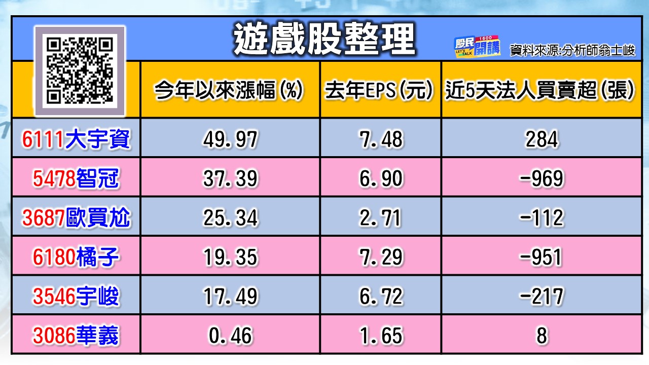 [股民開講]20230627-翁-03-遊戲股整理
