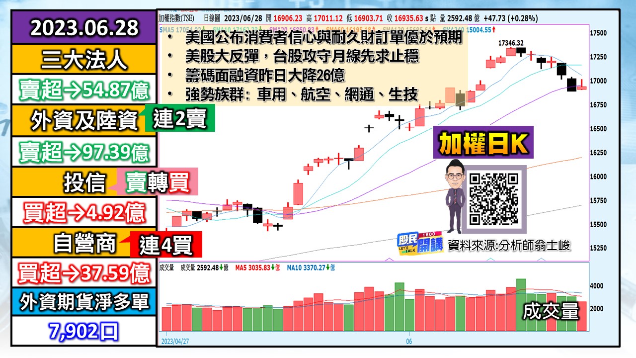 [股民開講]20230628-翁-01-加權日K