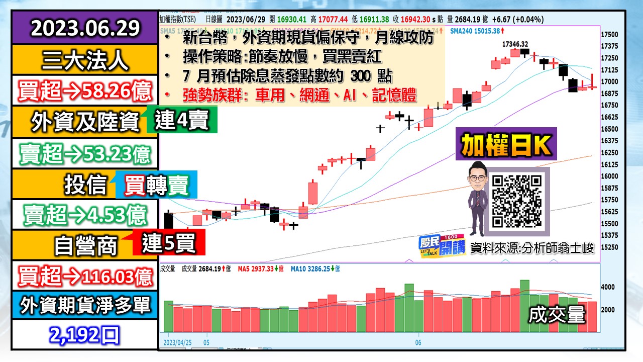 [股民開講]20230629-翁-01-加權日K