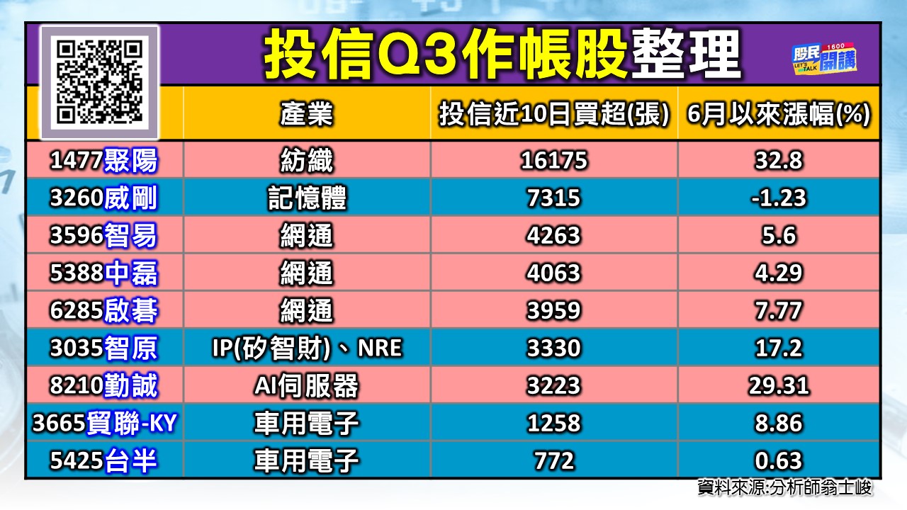[股民開講]20230629-翁-02-作帳股整理