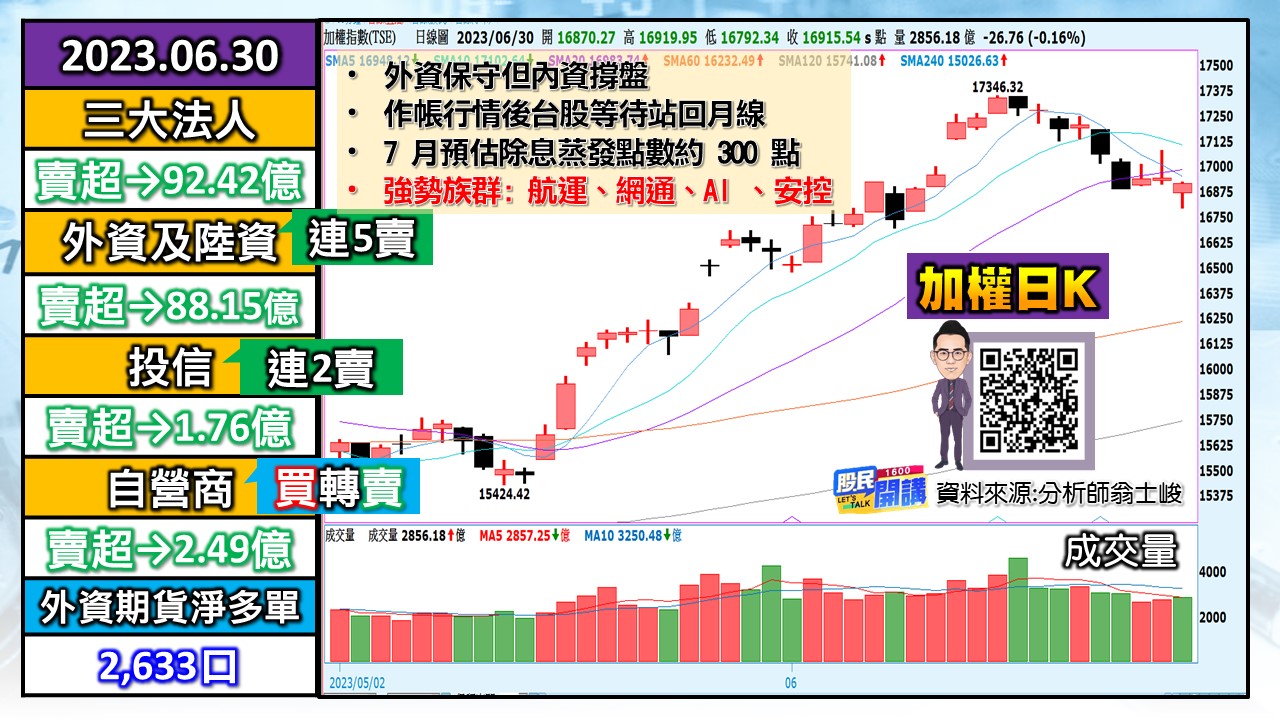 [股民開講]20230630-翁-01-加權日K