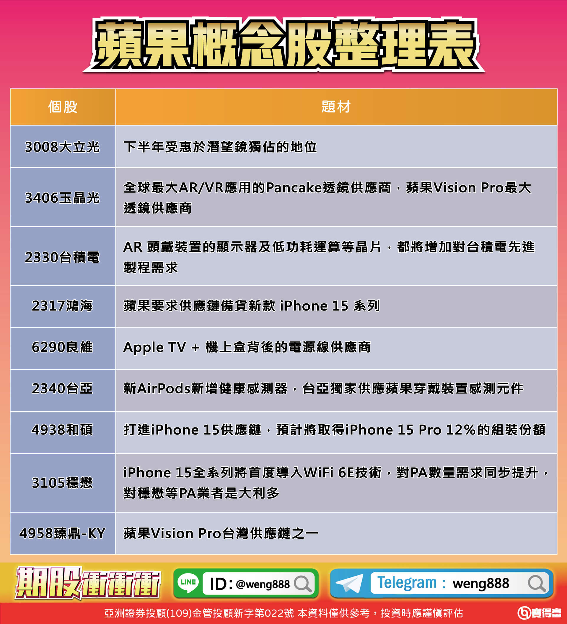 蘋果概念股整理表-20230707