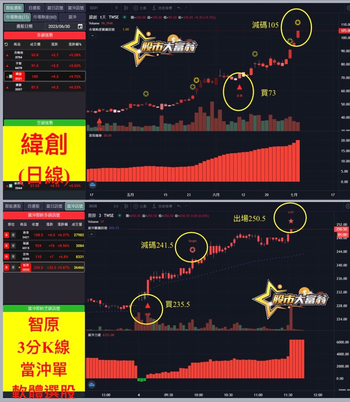 AI選股軟體-緯創、智原-20230704