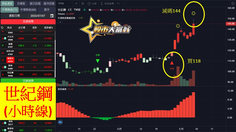 股市大富翁軟體教學-世紀鋼(9958)60分K