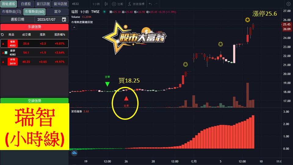 股市大富翁軟體教學-瑞智(4532)60分K